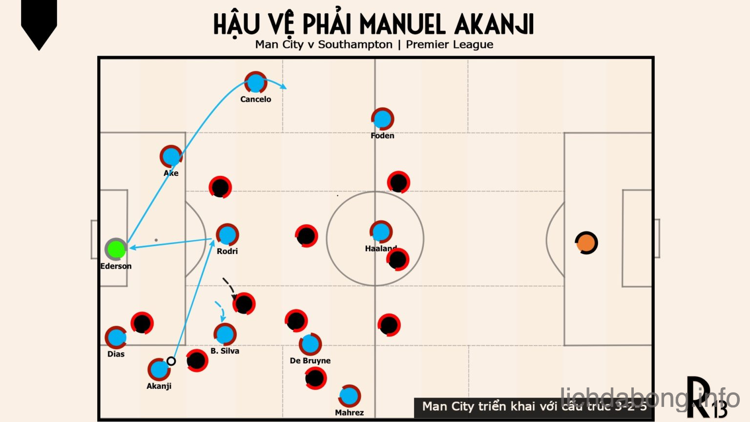 Pep quá mát tay khi Unlock được Manuel Akanji