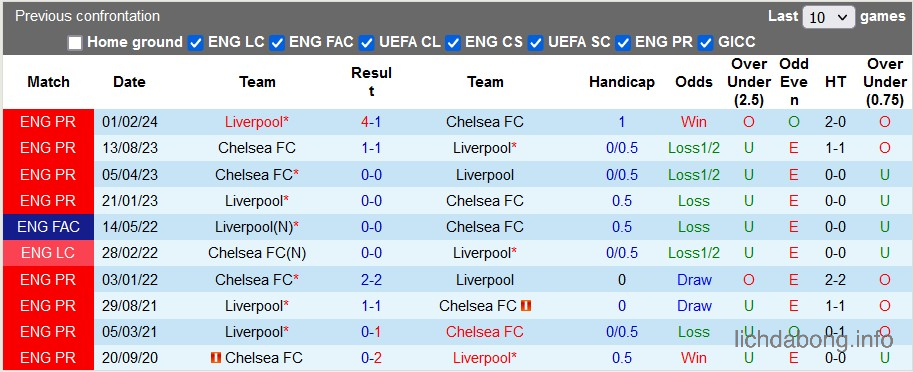 Lịch sử đối đầu Chelsea vs Liverpool