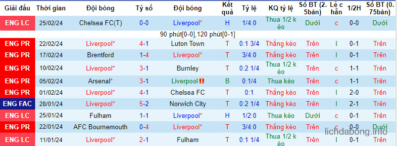 Phong độ gần đây của Liverpool