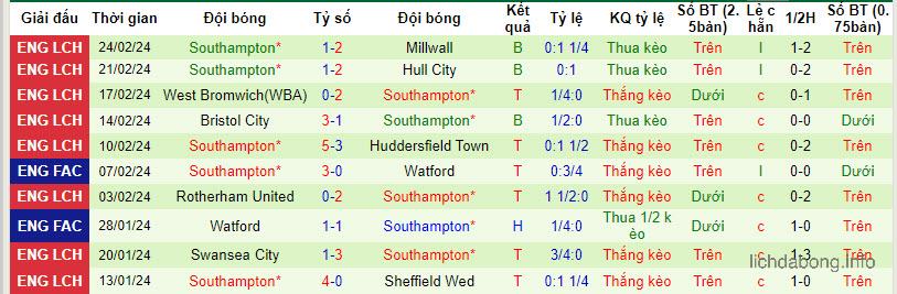 Phong độ gần đây của Southampton