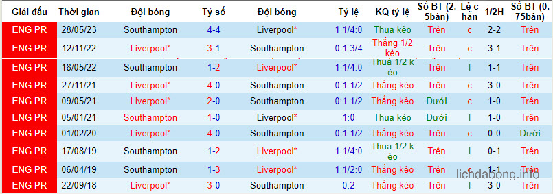 Lịch sử đối đầu giữa hai đội Liverpool vs Southampton