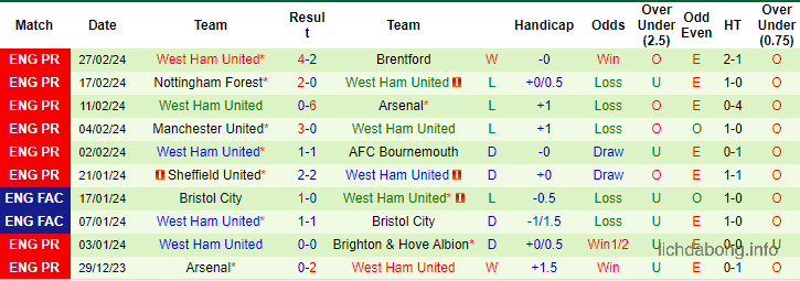 Phong độ gần đây của West Ham