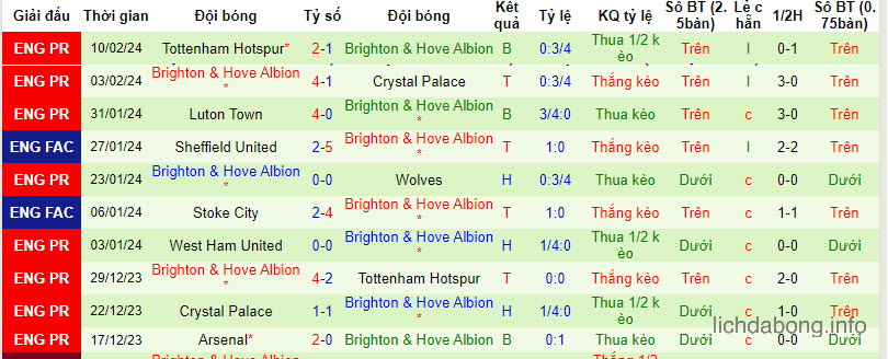 Phong độ gần đây của Brighton