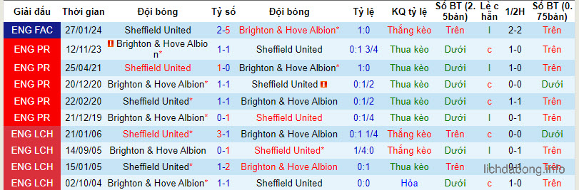 Lịch sử đối đầu của hai đội Sheffield vs Brighton