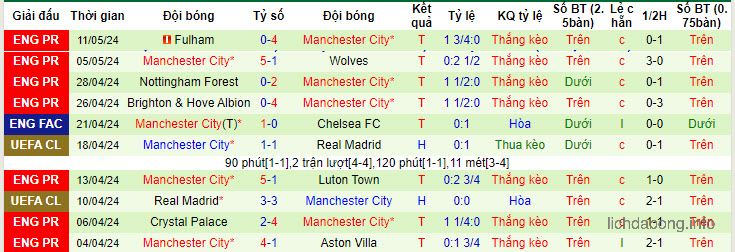 Phong độ gần đây của Man City