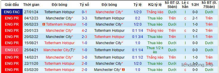 Phong độ gần đây của Tottenham