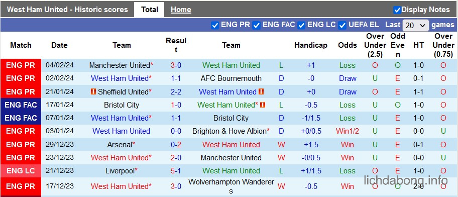 Phong độ thi đấu gần đây của West Ham