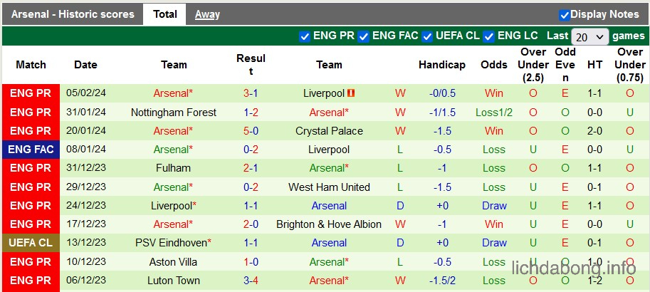 Phong độ thi đấu gần đây của Arsenal