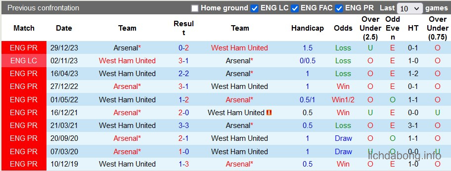 Lịch sử đối đầu của West Ham vs Arsenal